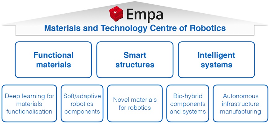 https://digitaltag.empa.ch/documents/5976273/5976311/Robotic+Center+Grafik.png.jpg/bd6541e3-004e-46f1-b88f-bb8255f2ada3?t=1544593882000